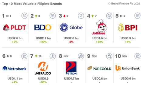 Philippines' Brand.